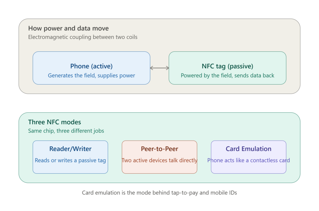 how nfc chips actually work