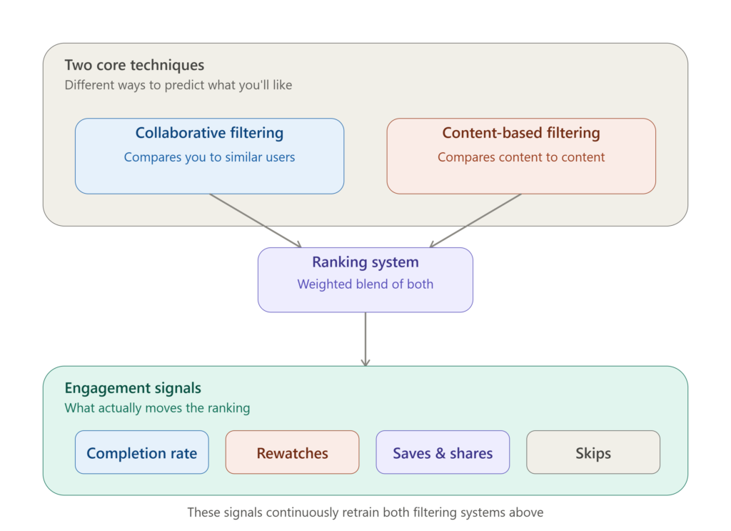 how_recommendation_algorithms_work